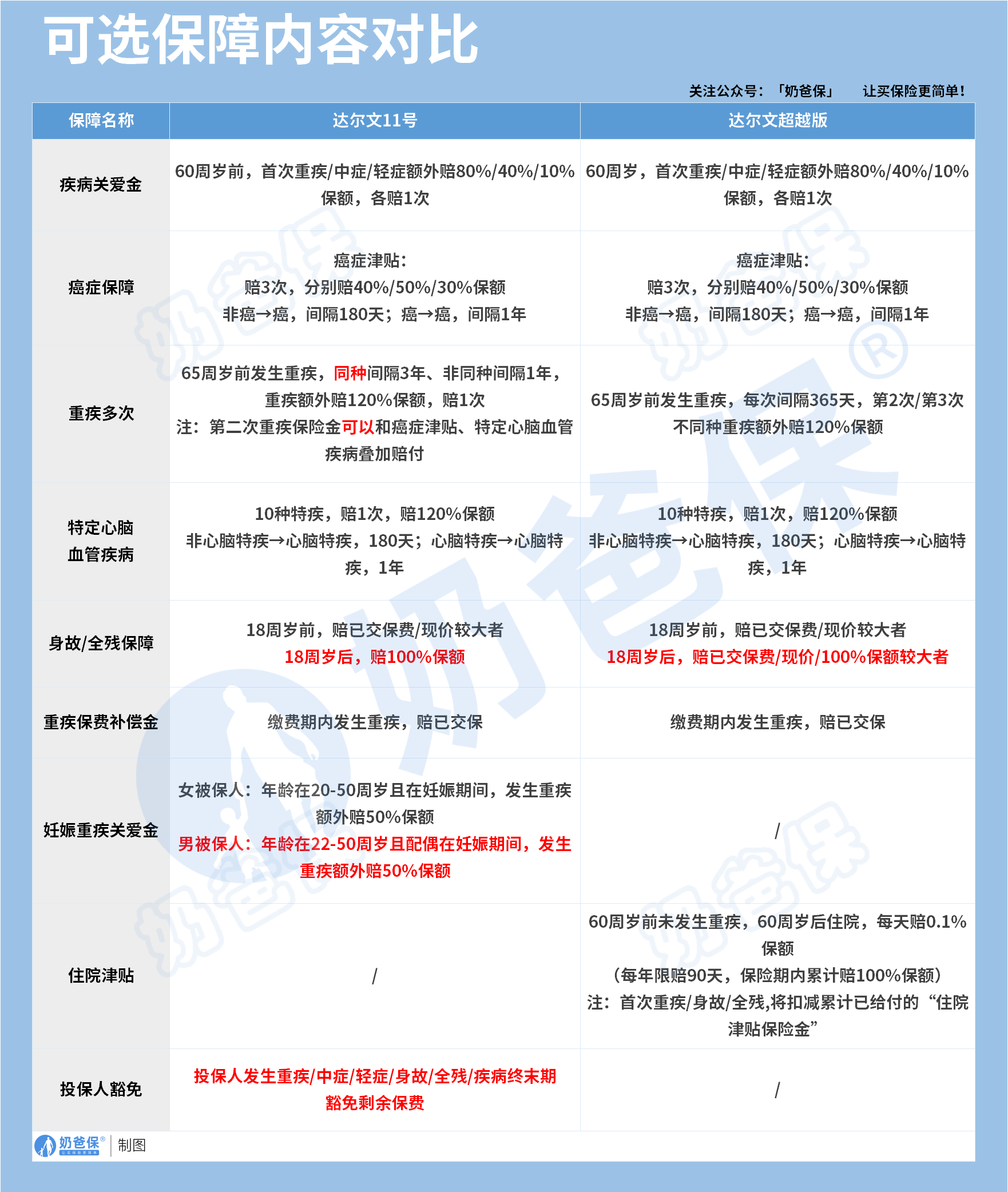 达尔文11号和达尔文超越版可选保障对比