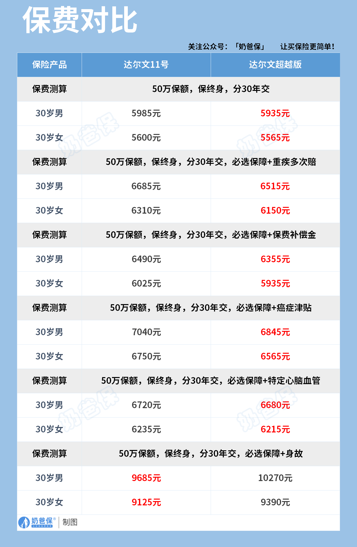 达尔文11号和达尔文超越版保费对比