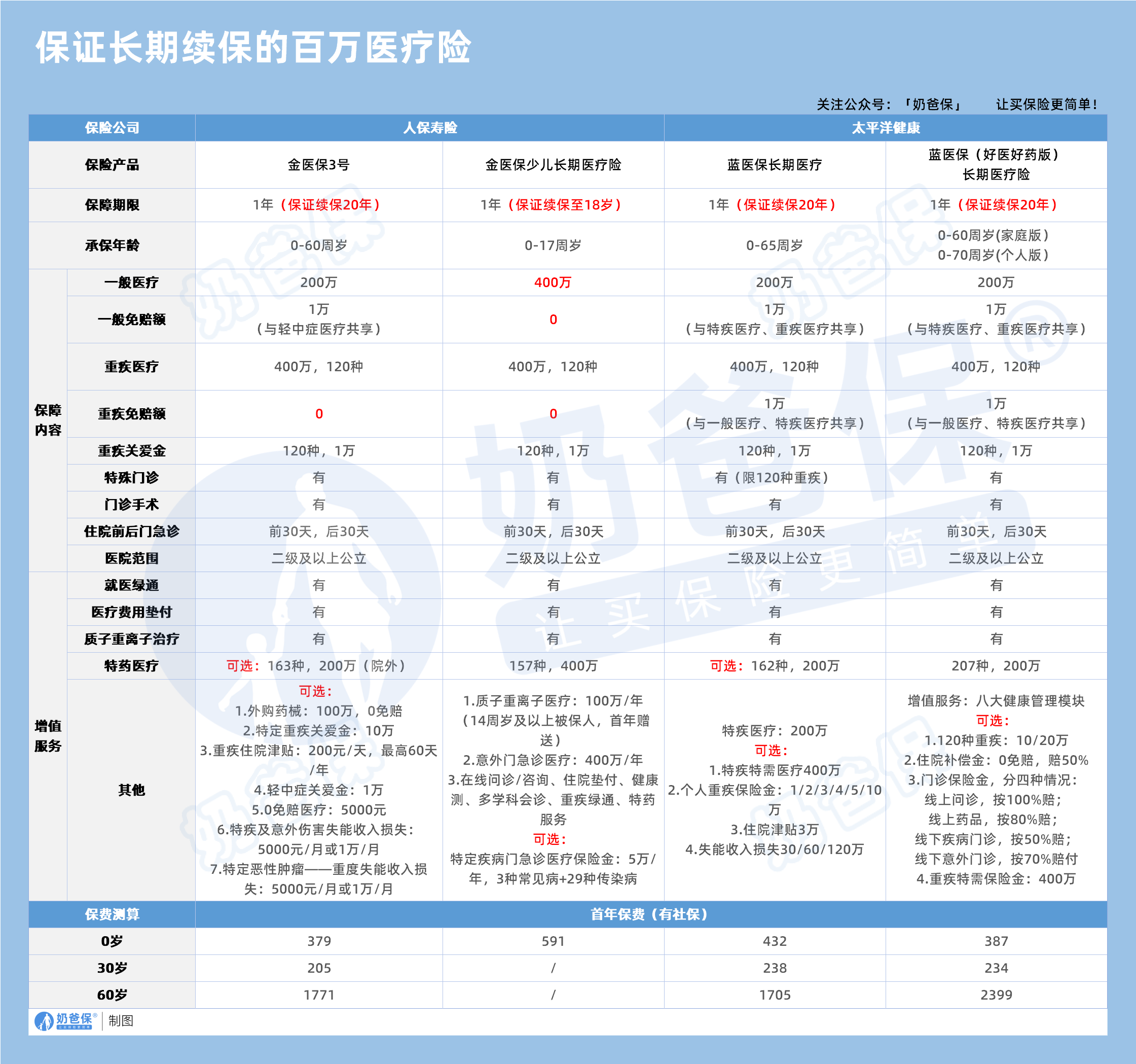 保证长期续保的百万医疗险