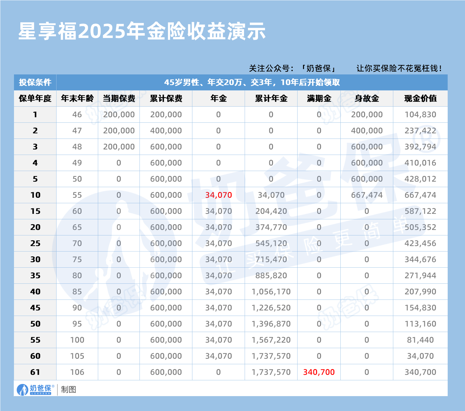复星保德信星享福2025年金保险收益演示