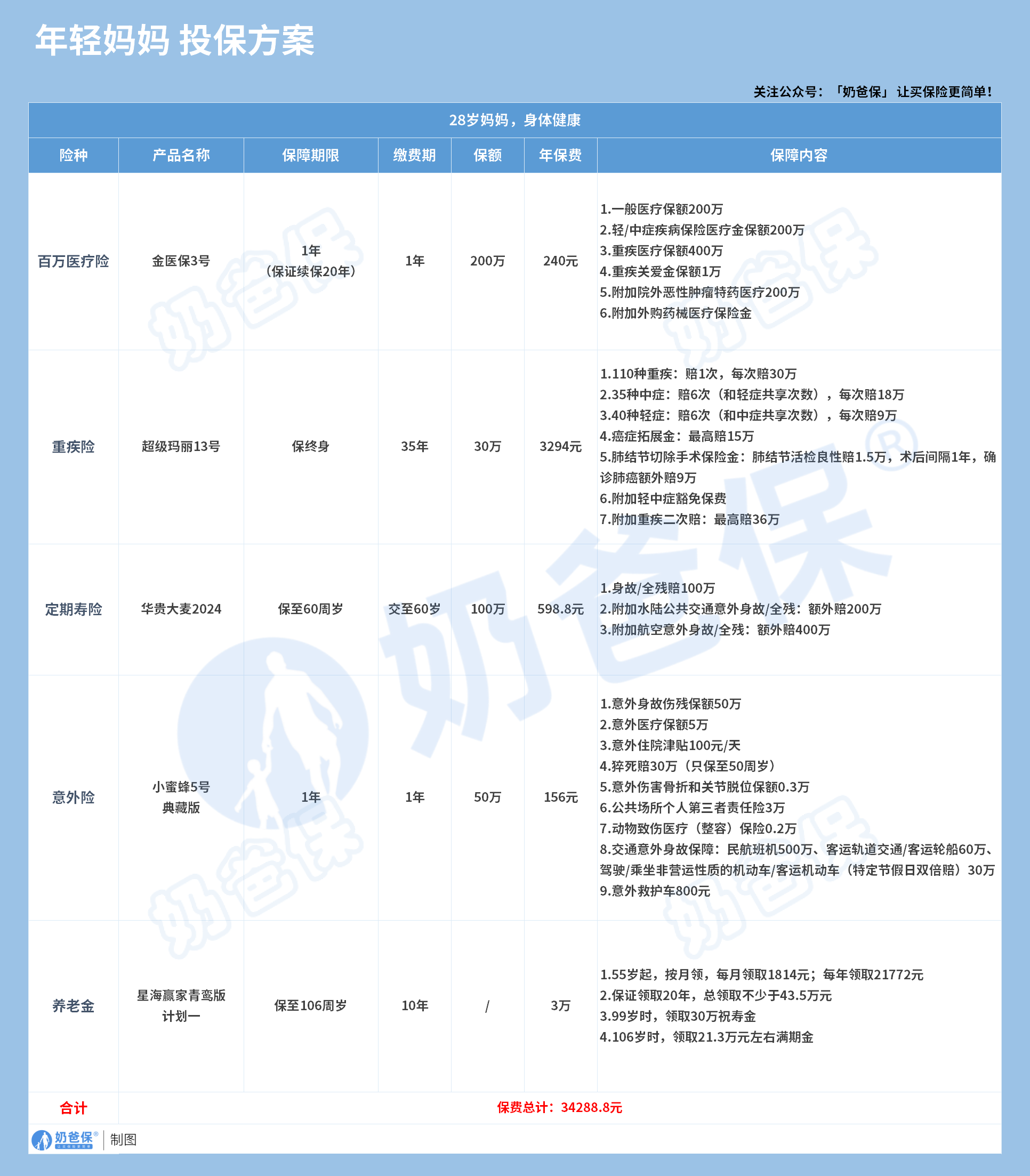 年轻妈妈保险方案
