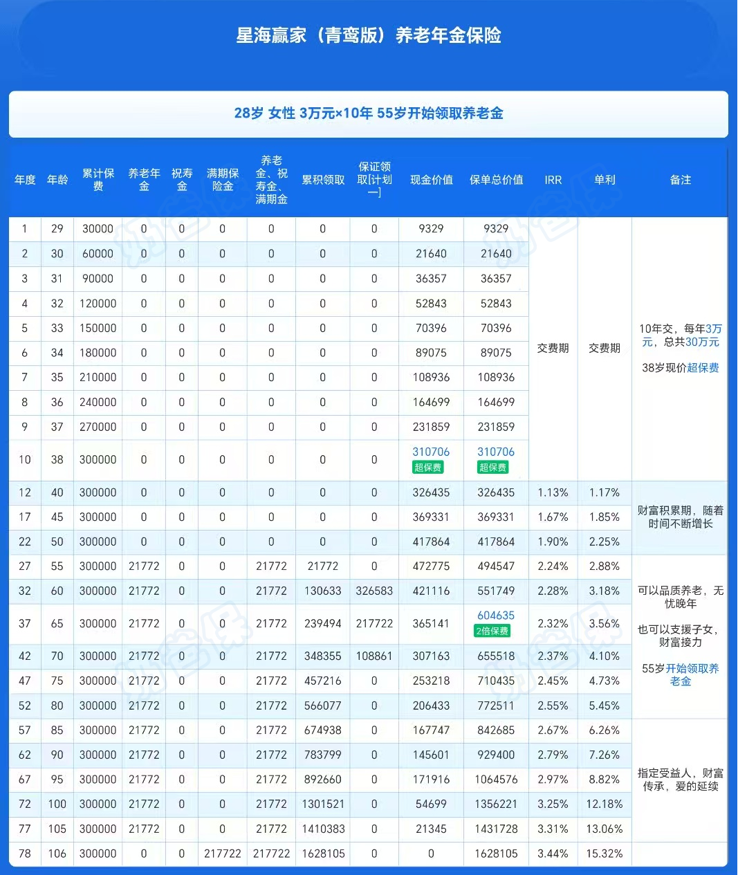 星海赢家青鸾版收益演示