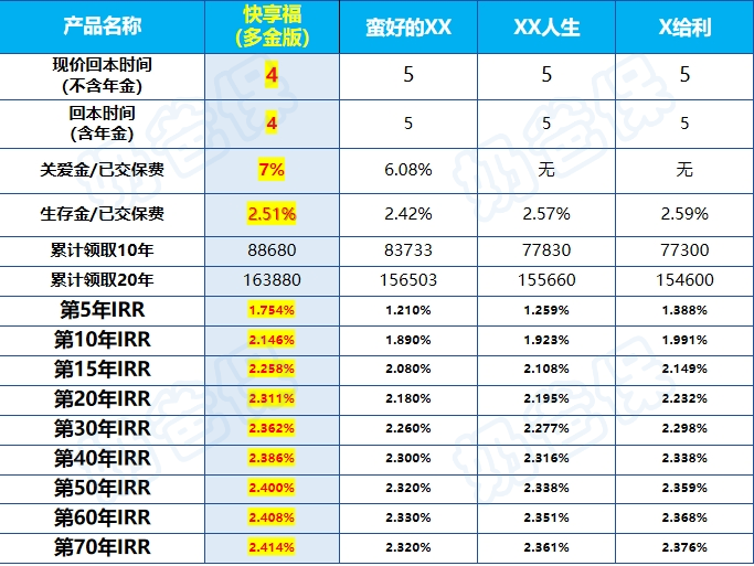 30岁男性年交10万,3年交收益对比