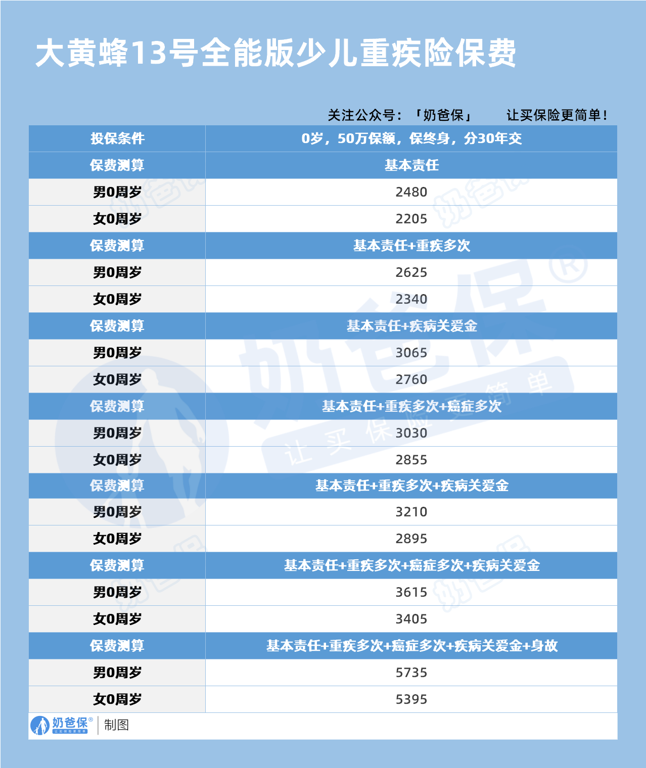 大黄蜂13号全能版少儿重疾险保费