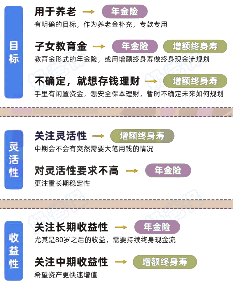 不同储蓄险险种的选择方法