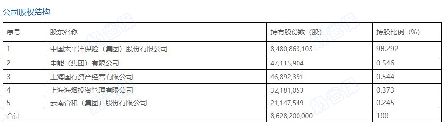 太平洋人寿股东