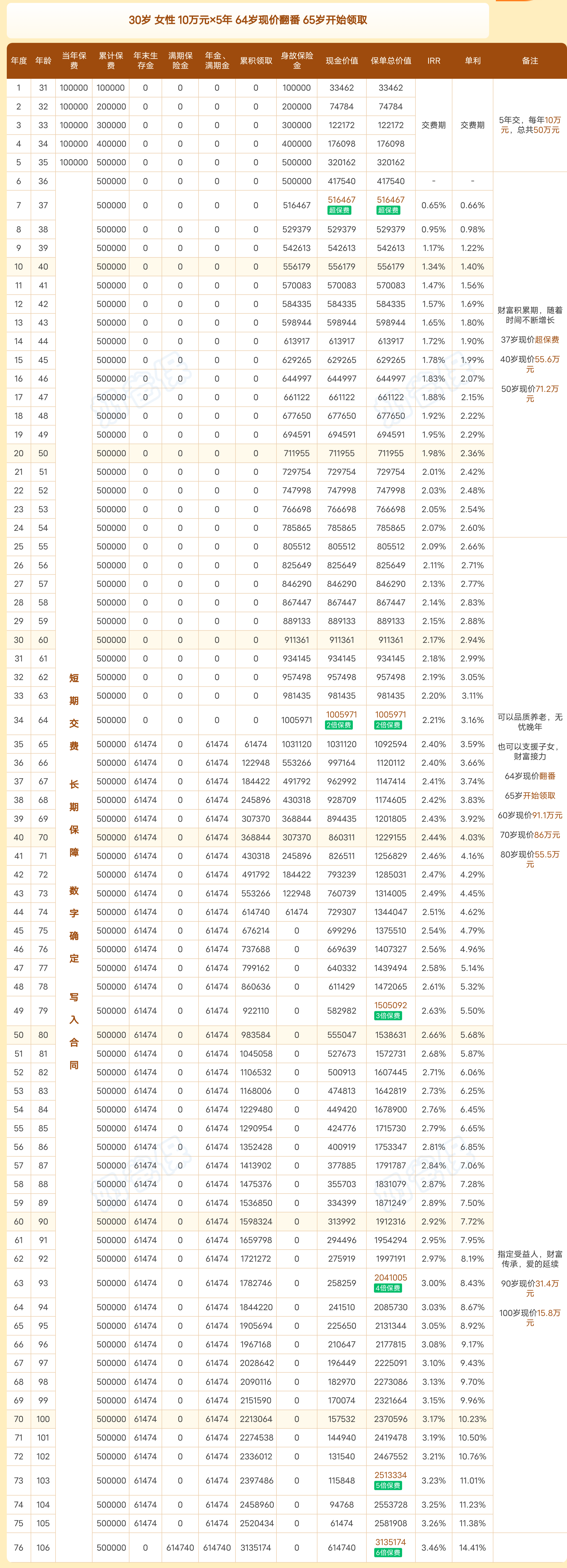 星颐2.0年金险收益演示