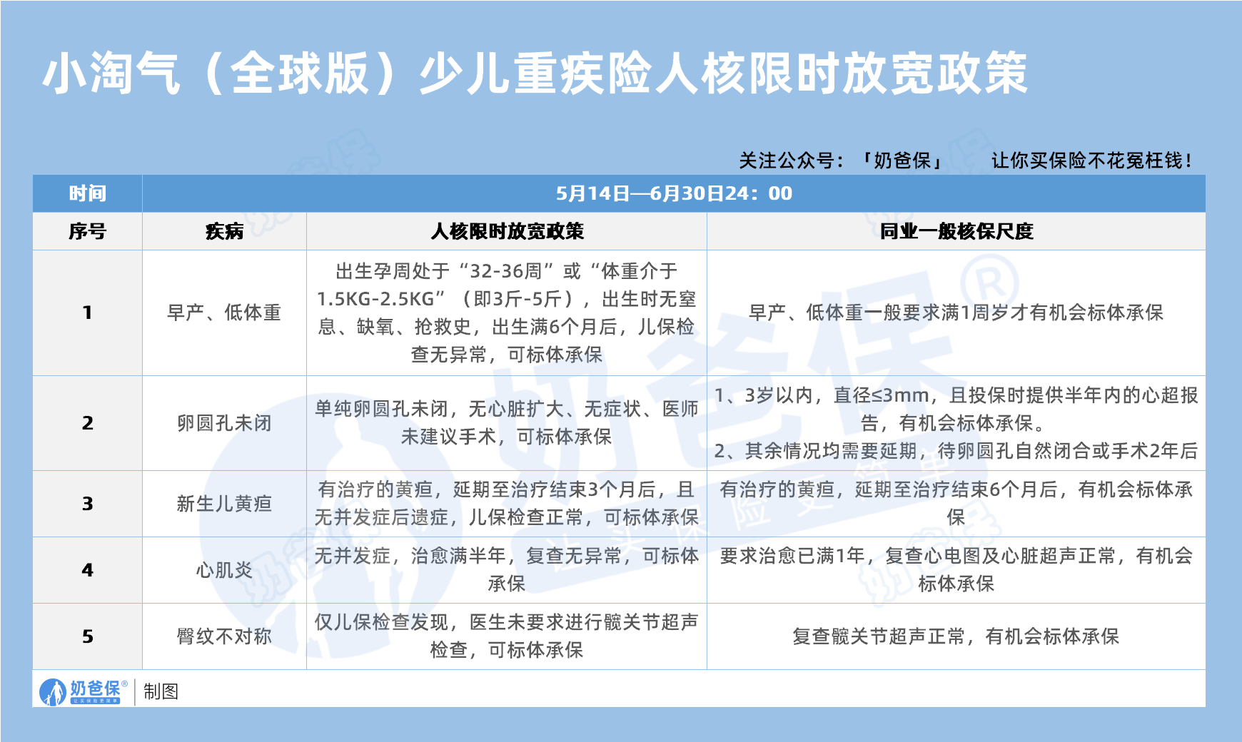 小淘气(全球版)少儿重疾险人核限时放宽政策