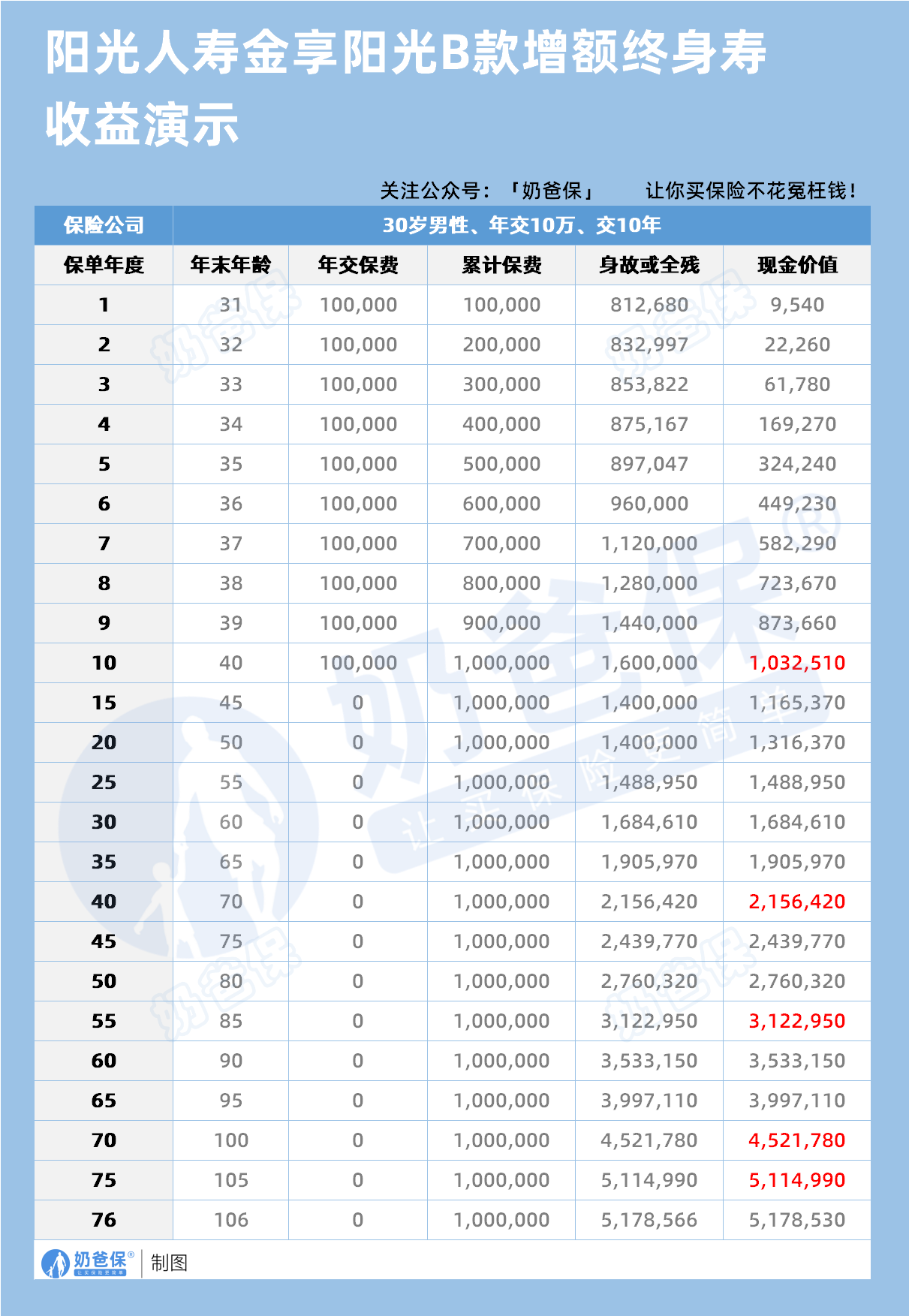 阳光人寿金享阳光B款增额终身寿收益演示