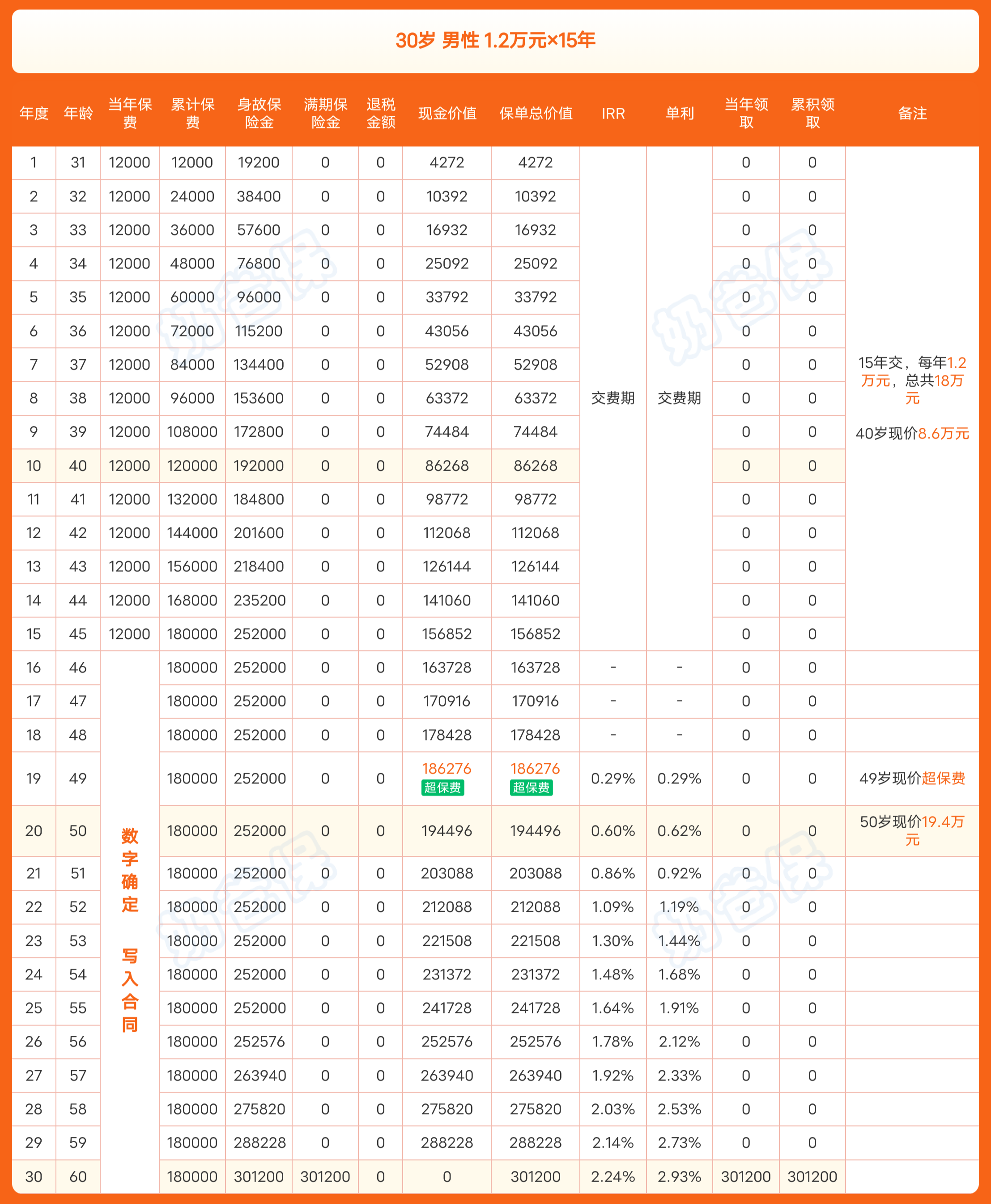 中英人寿福临门两全险A款收益演示