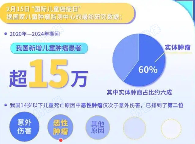 我国新增儿童肿瘤患者