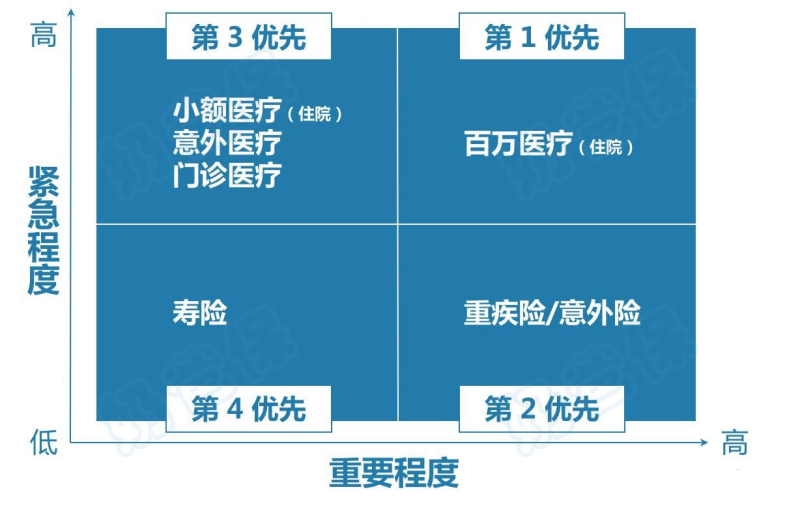 健康险配置顺序
