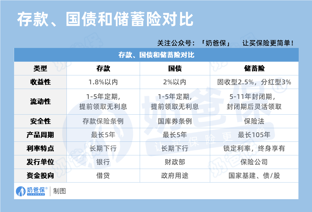 存款、国债和储蓄险对比