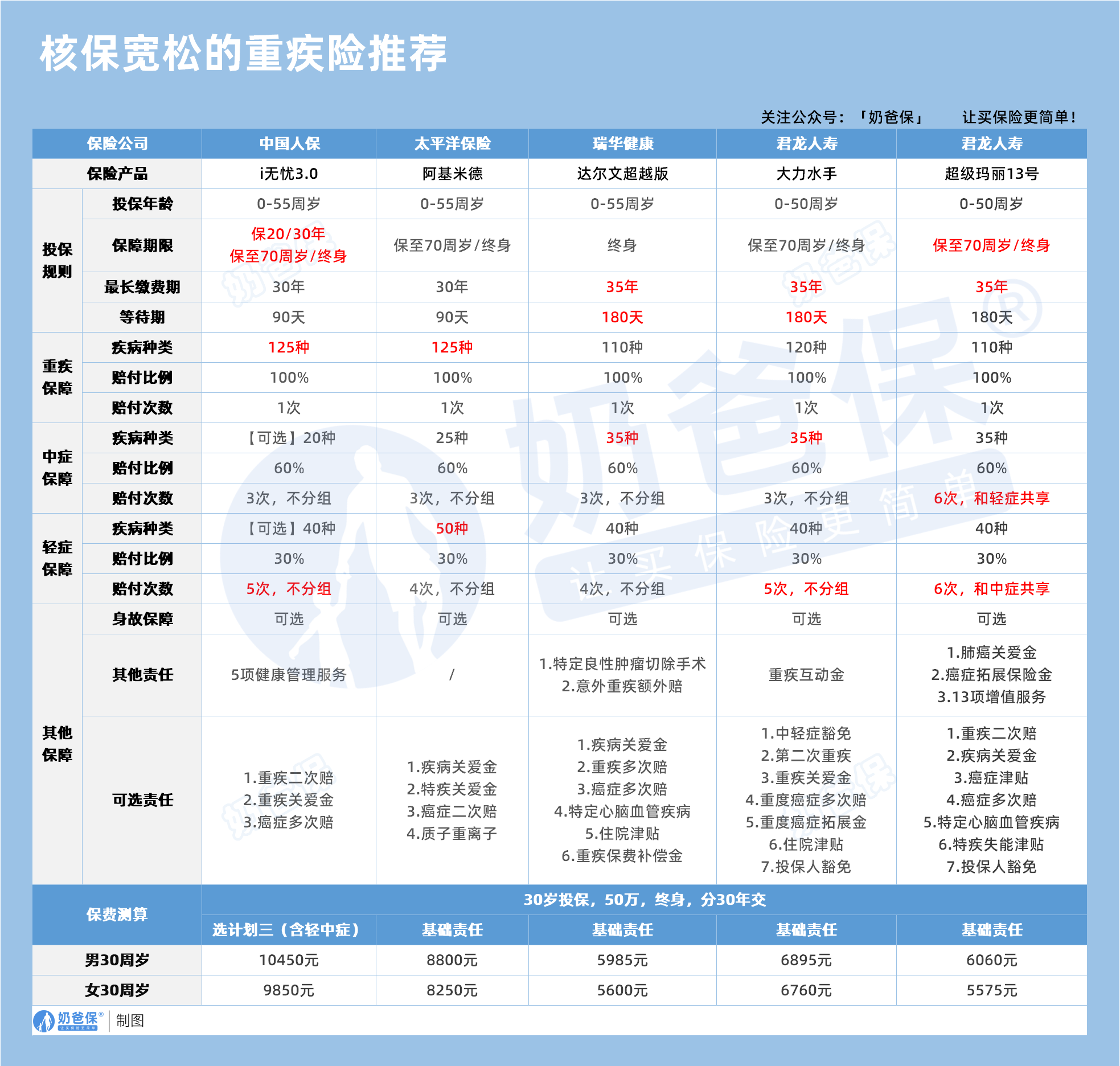 核保宽松的重疾险推荐