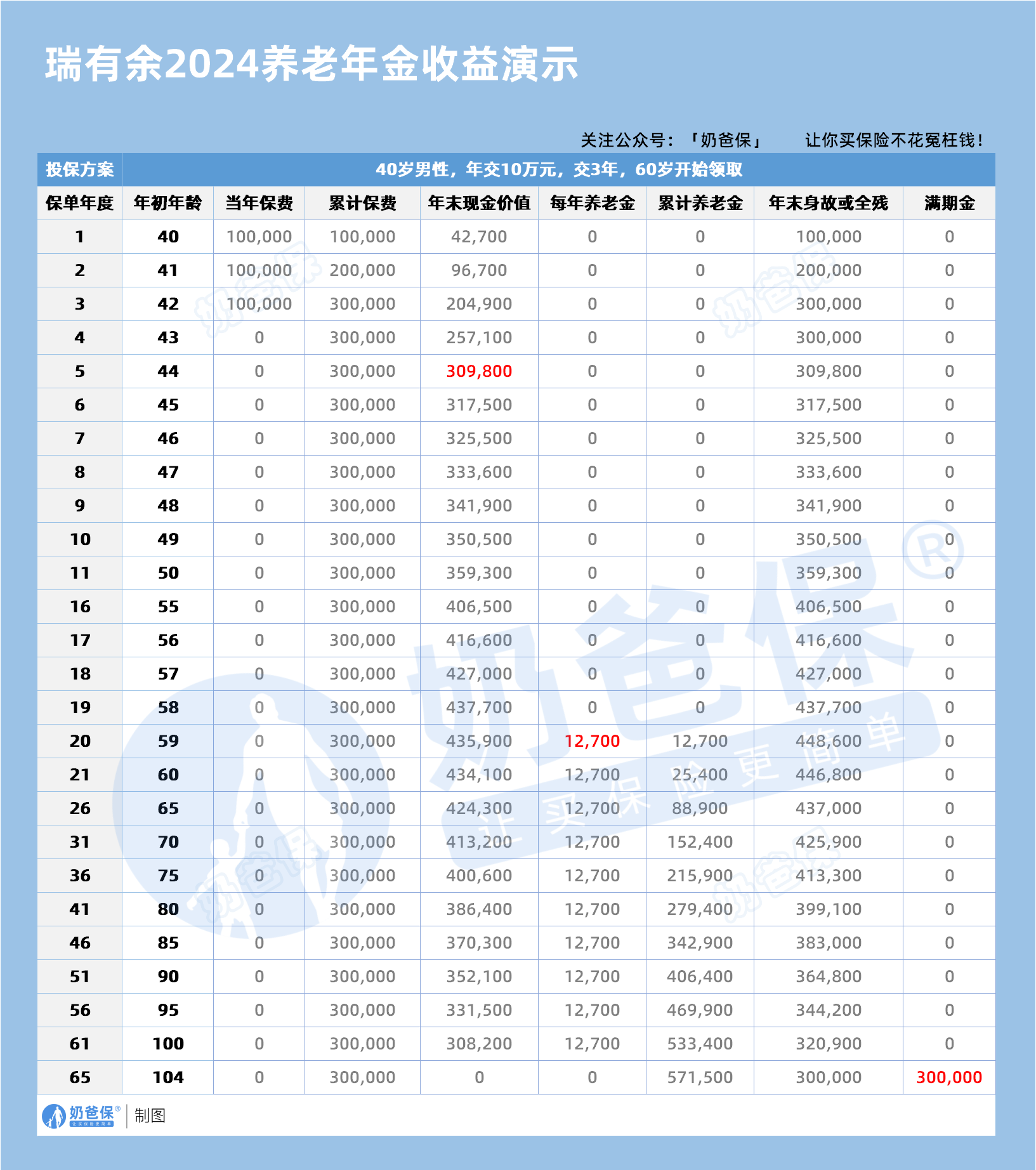 太平洋瑞有余2024年金险收益演示 太平洋瑞有余2024年金险收益演示