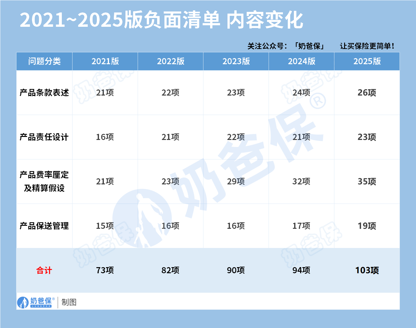 2021~2025版负面清单内容变化