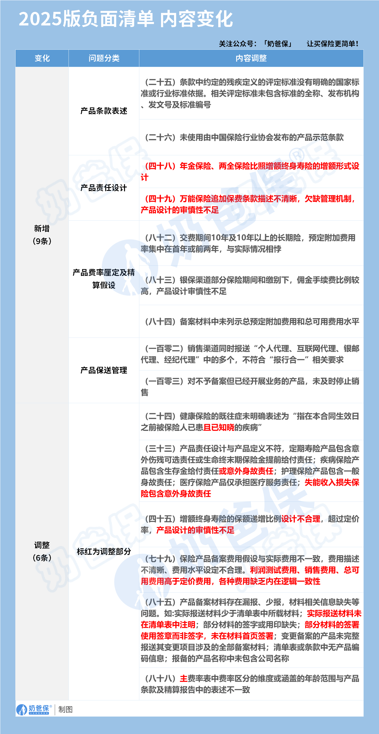 2025版负面清单内容变化