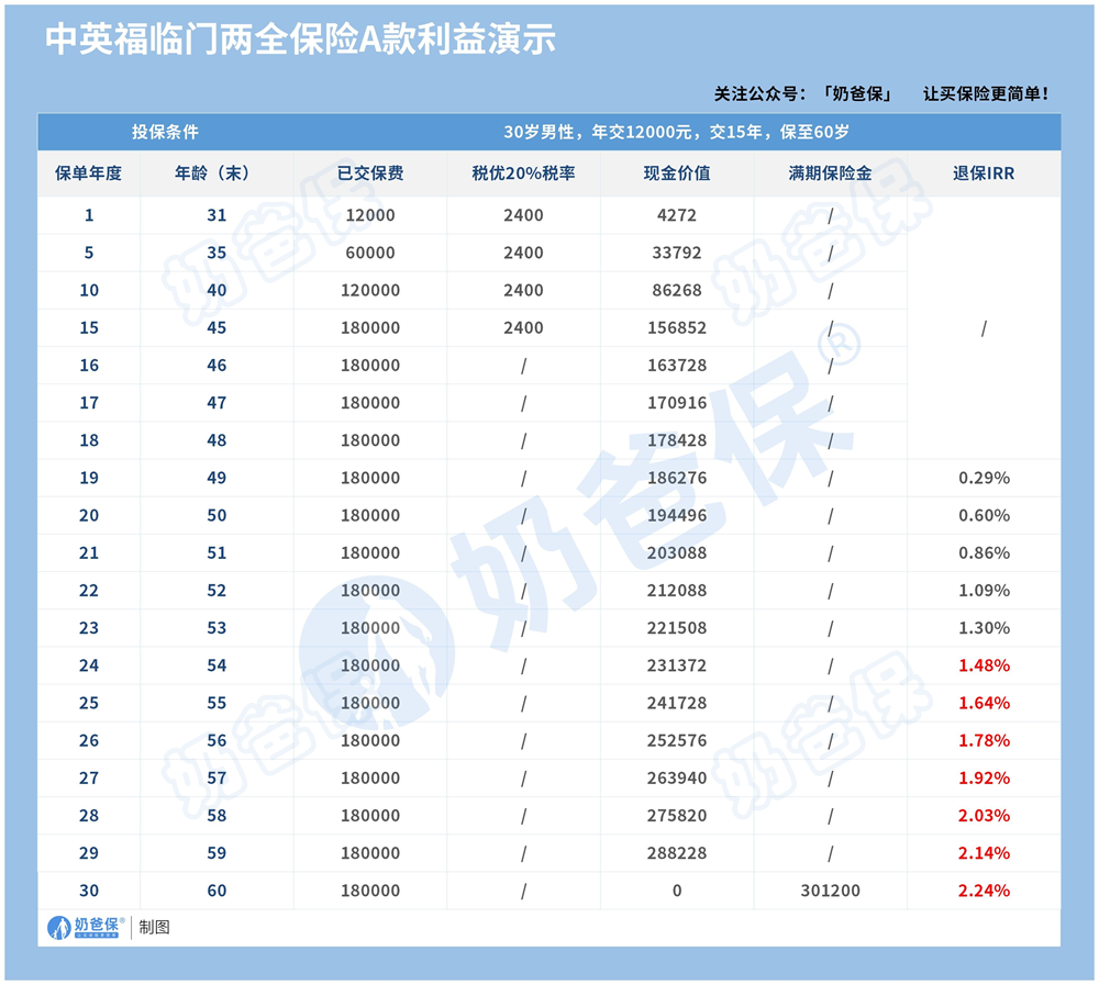 中英人寿福临门两全保险A款收益演示