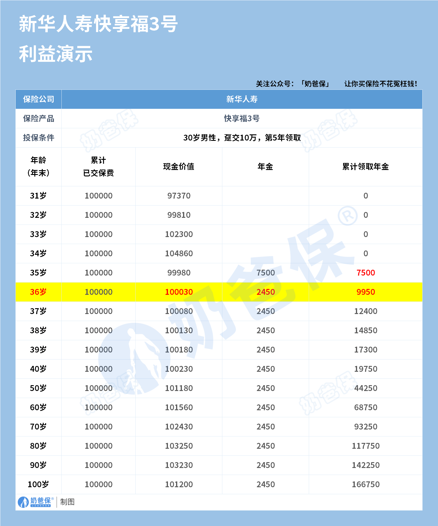 新华快享福3号养老年金险收益演示