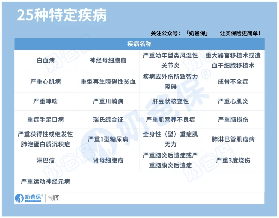 健康保普惠多倍版重疾险特疾保障