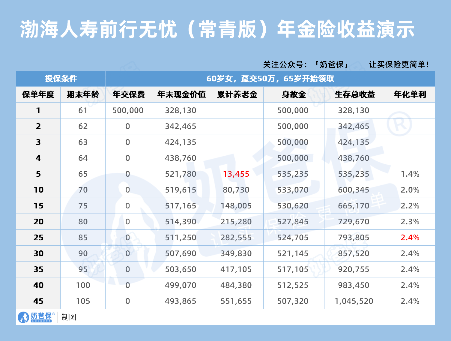 渤海人寿前行无忧(常青版)年金险收益演示