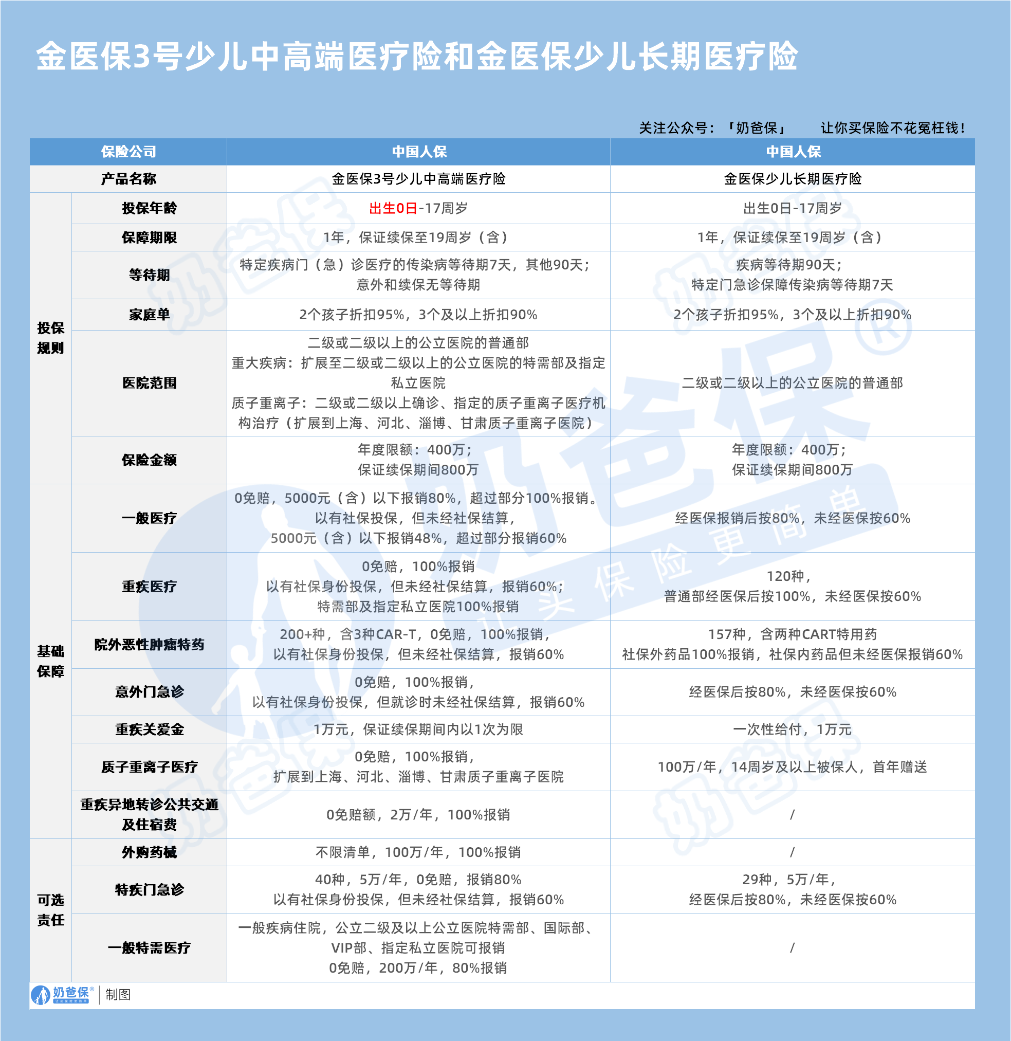 金医保3号少儿中高端医疗险和金医保少儿长期医疗险