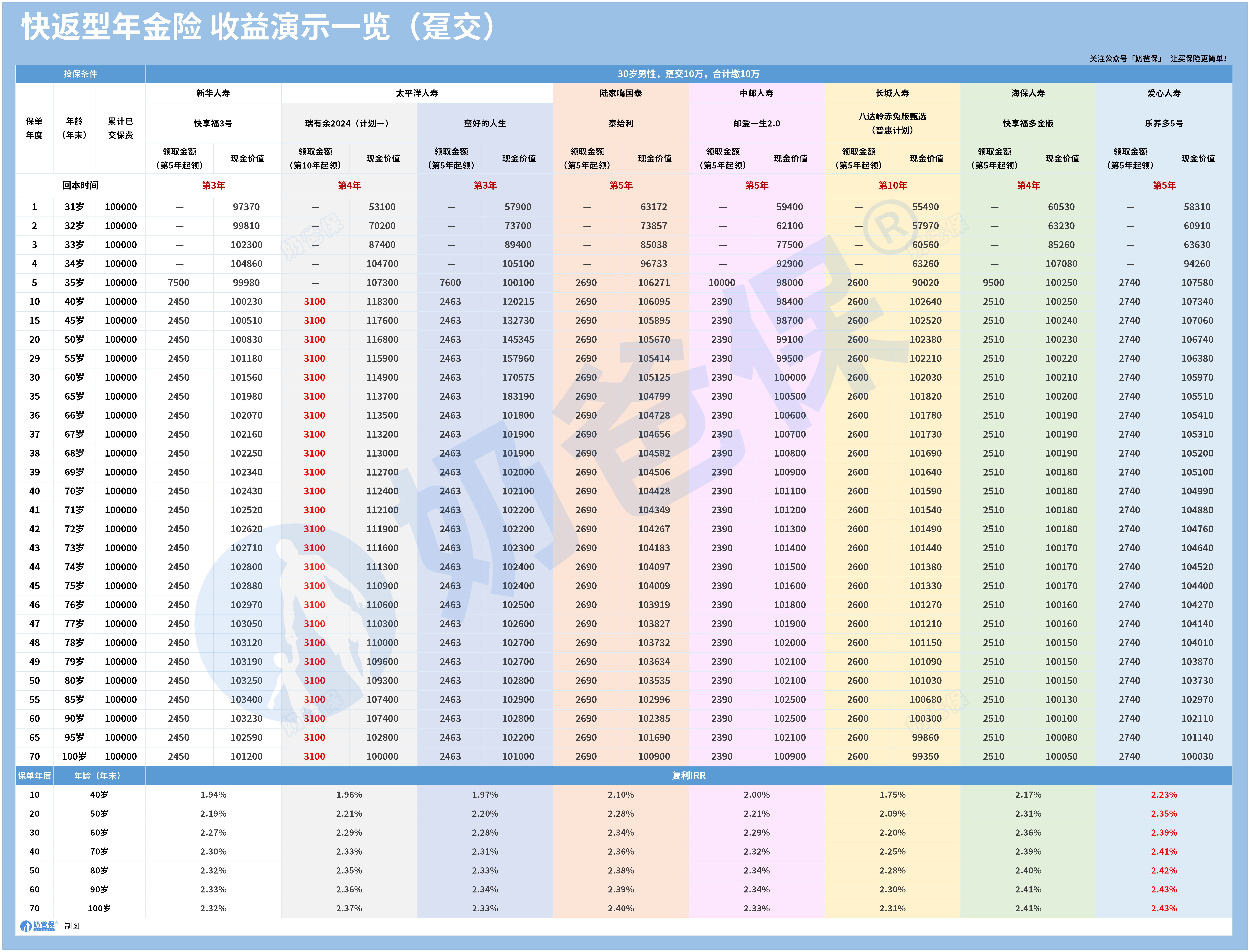 30岁男性,趸交10万收益演示