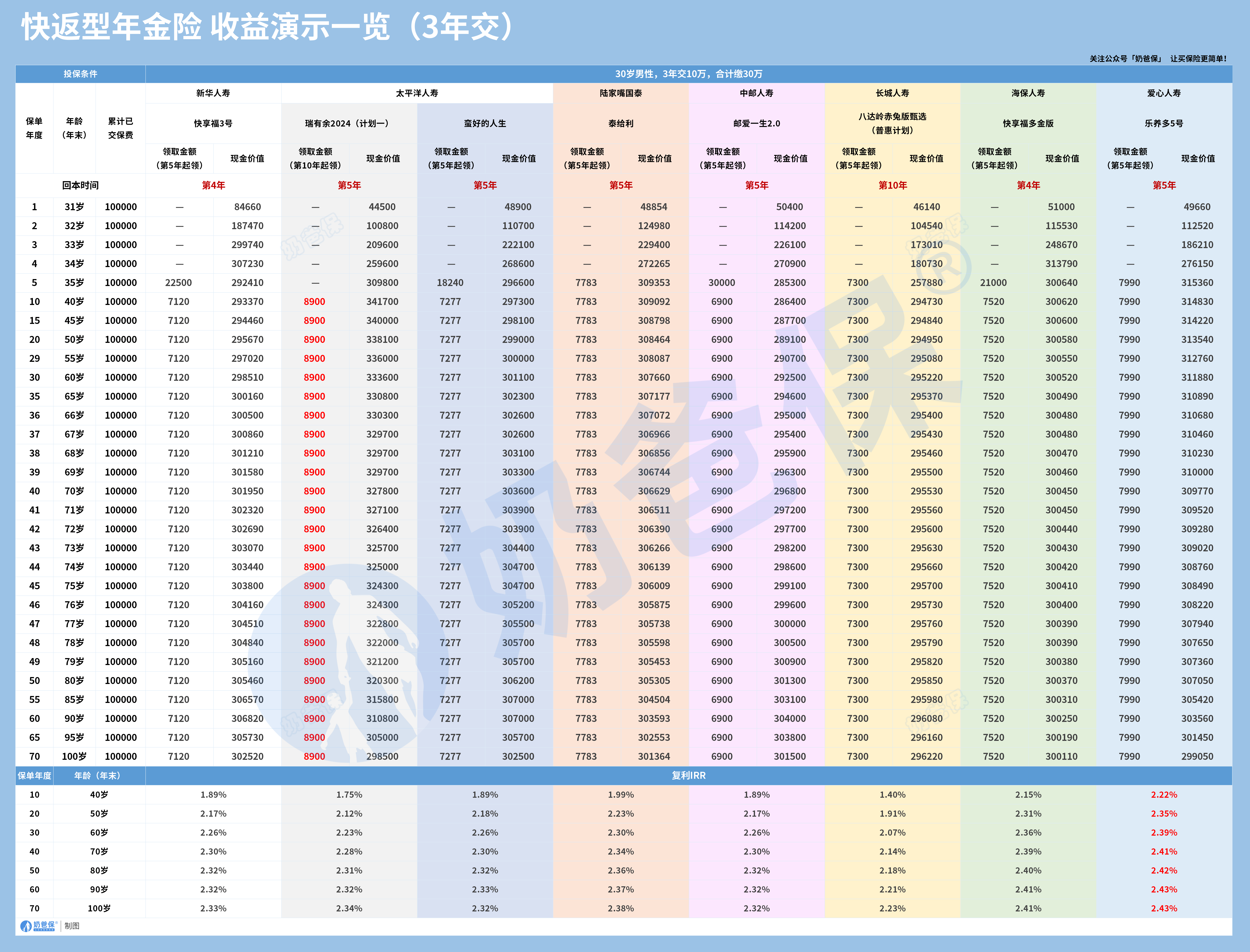 30岁男性,3年交10万收益演示