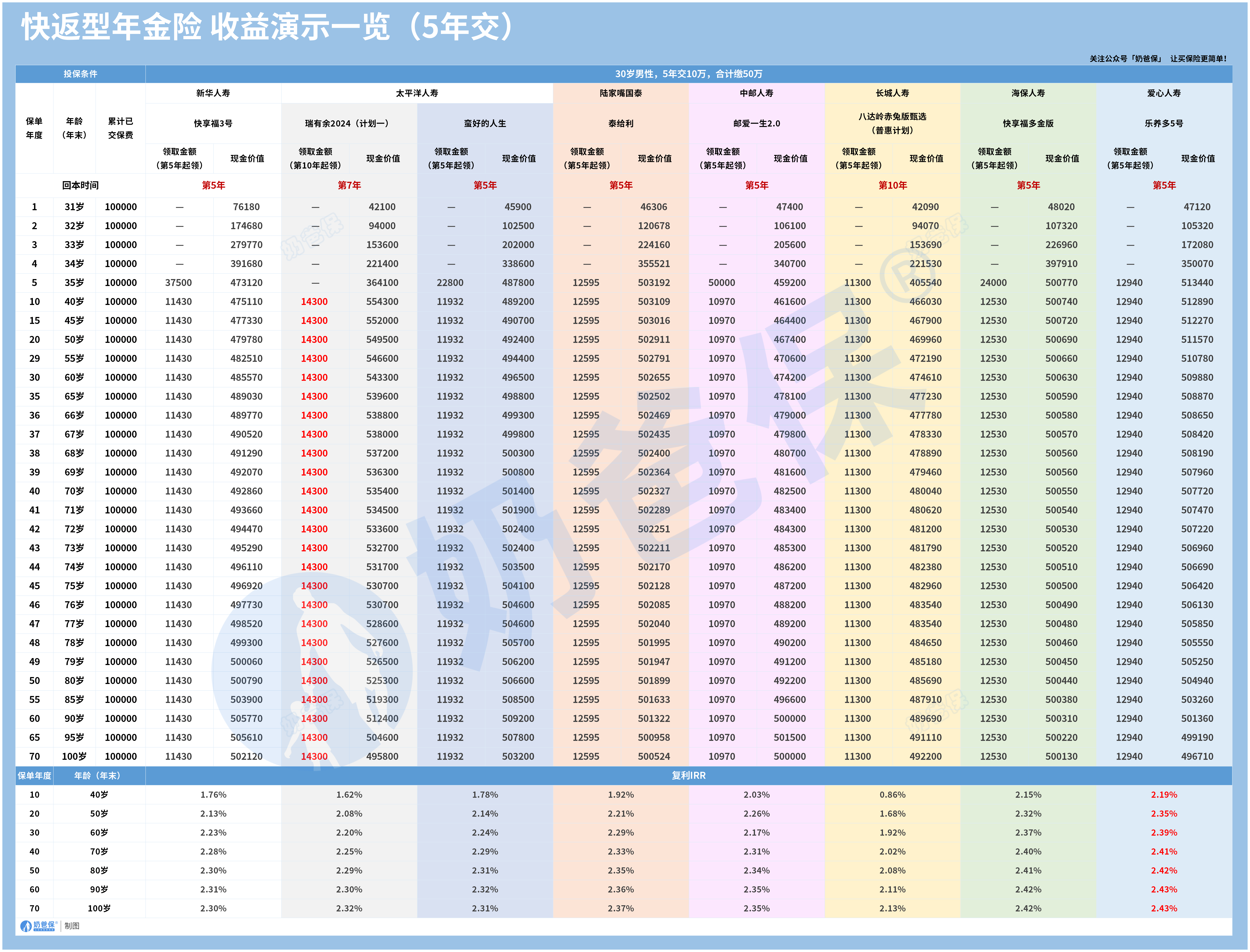 30岁男性,5年交10万收益演示