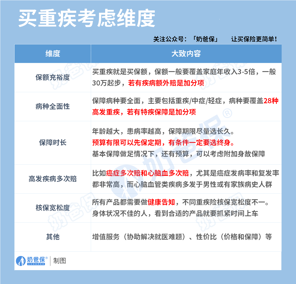 买重疾考虑维度