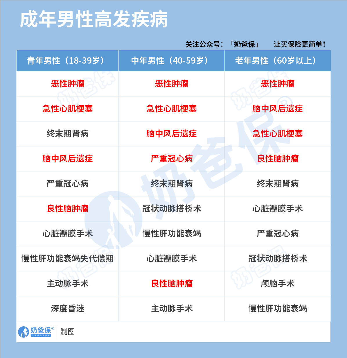 成年男性高发疾病