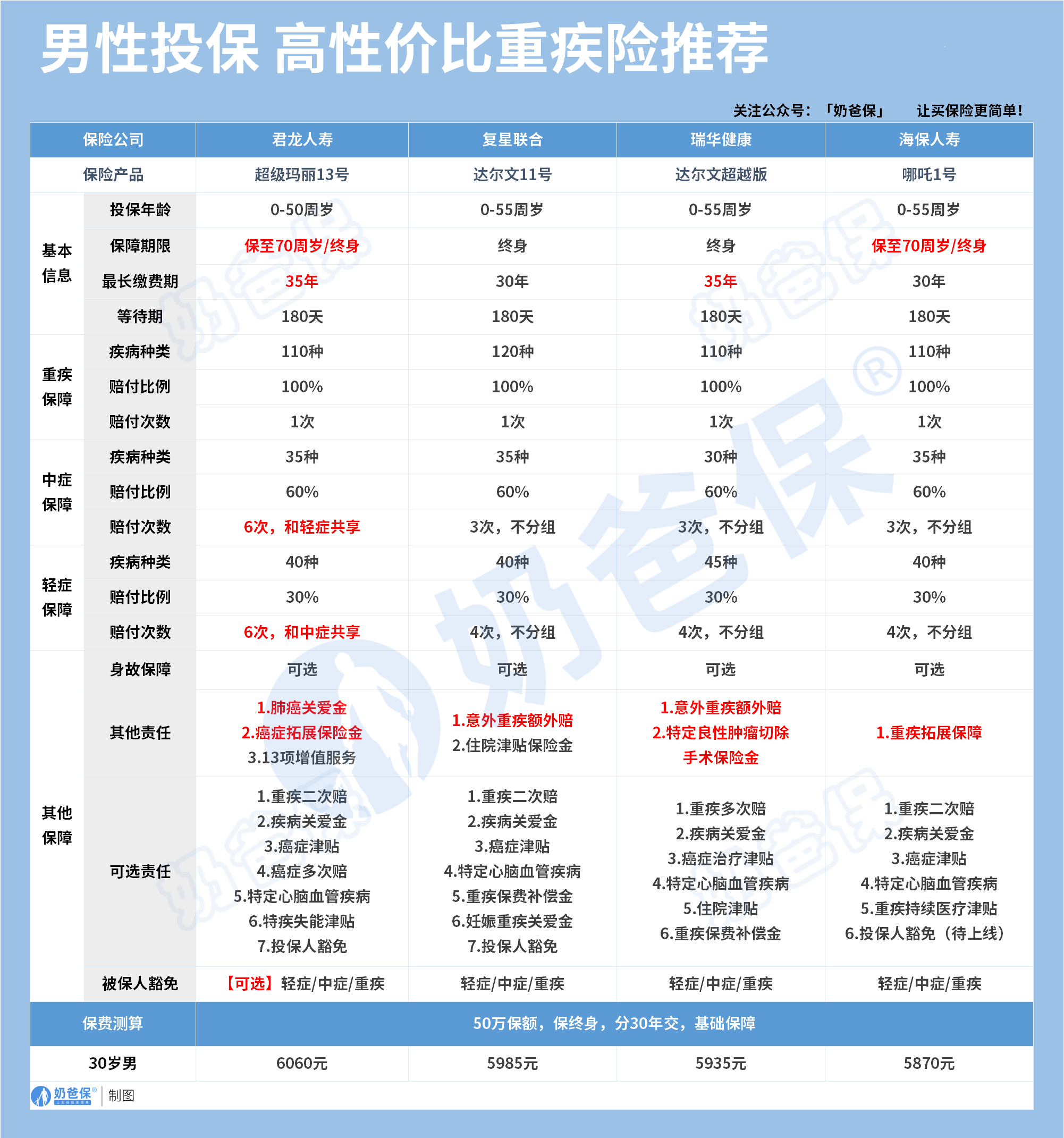 男性重疾险推荐