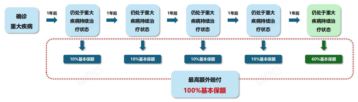 哪吒1号重疾持续赔