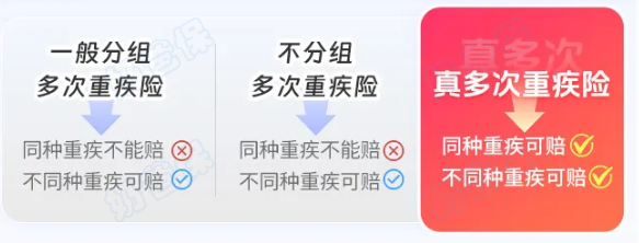 复星联合超级玛丽真多次重疾险重疾分组