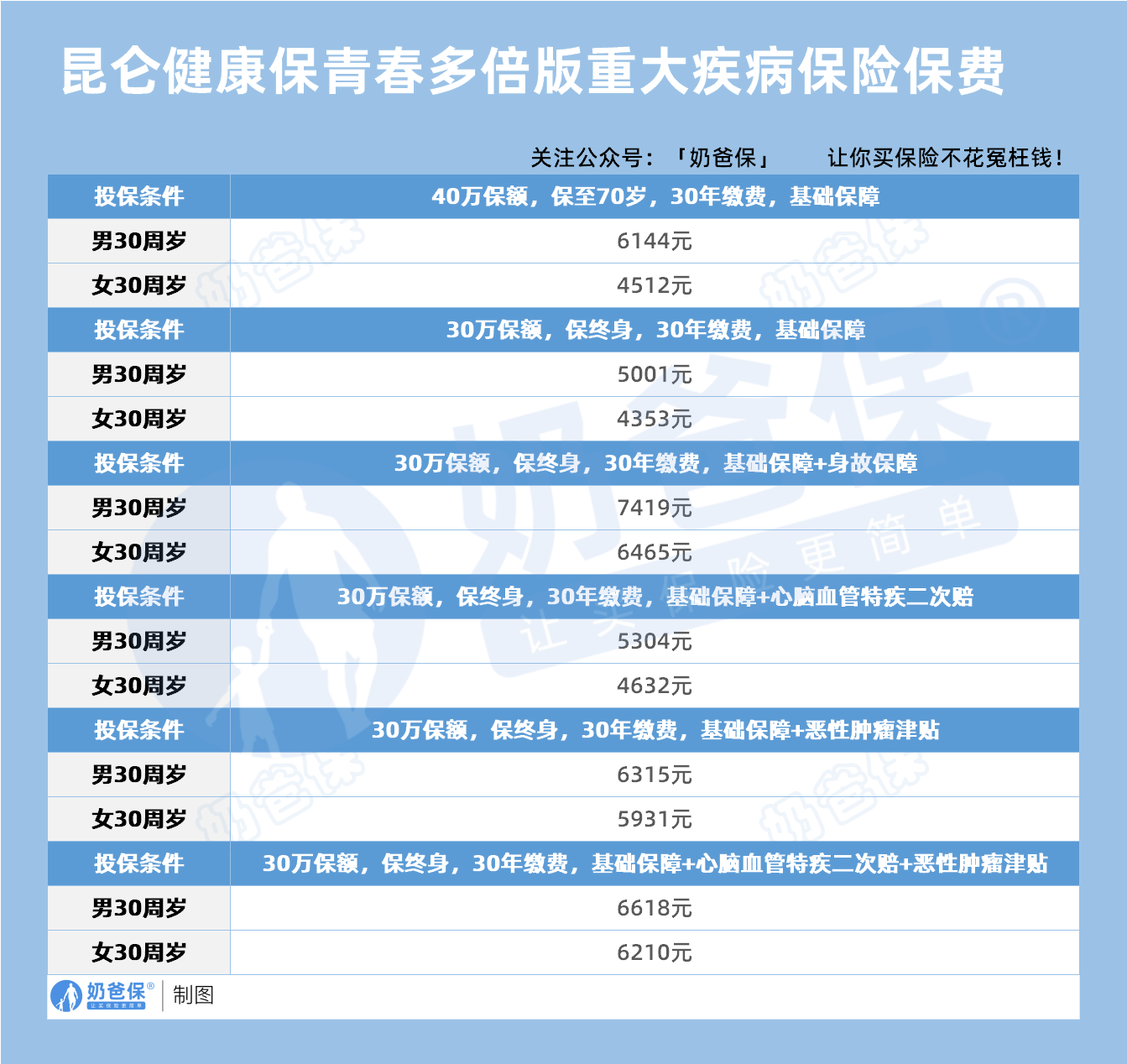 昆仑健康保青春多倍版重大疾病保险保费