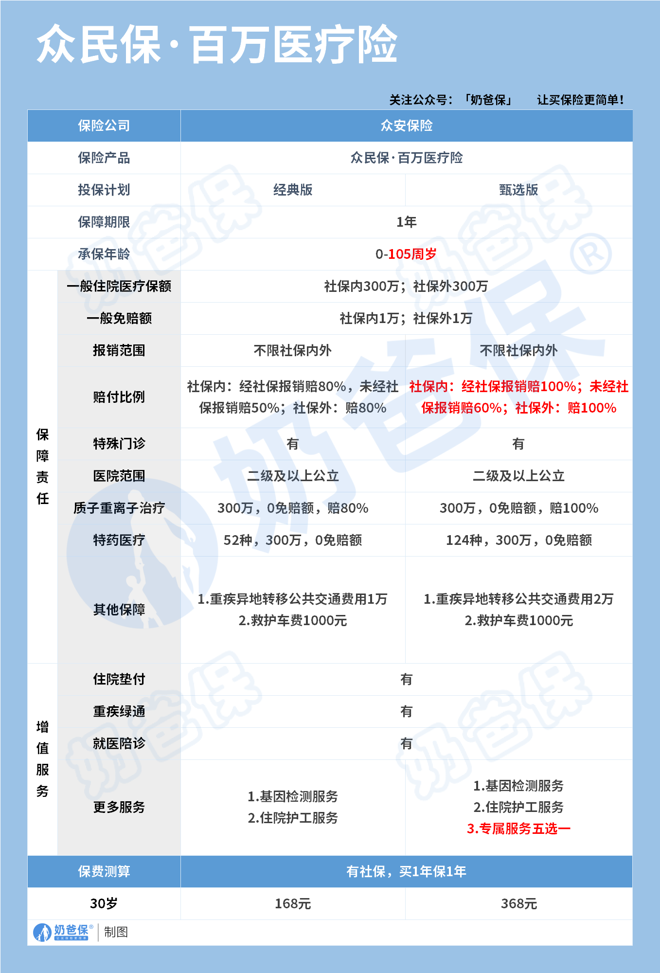 众民保百万医疗险保障内容