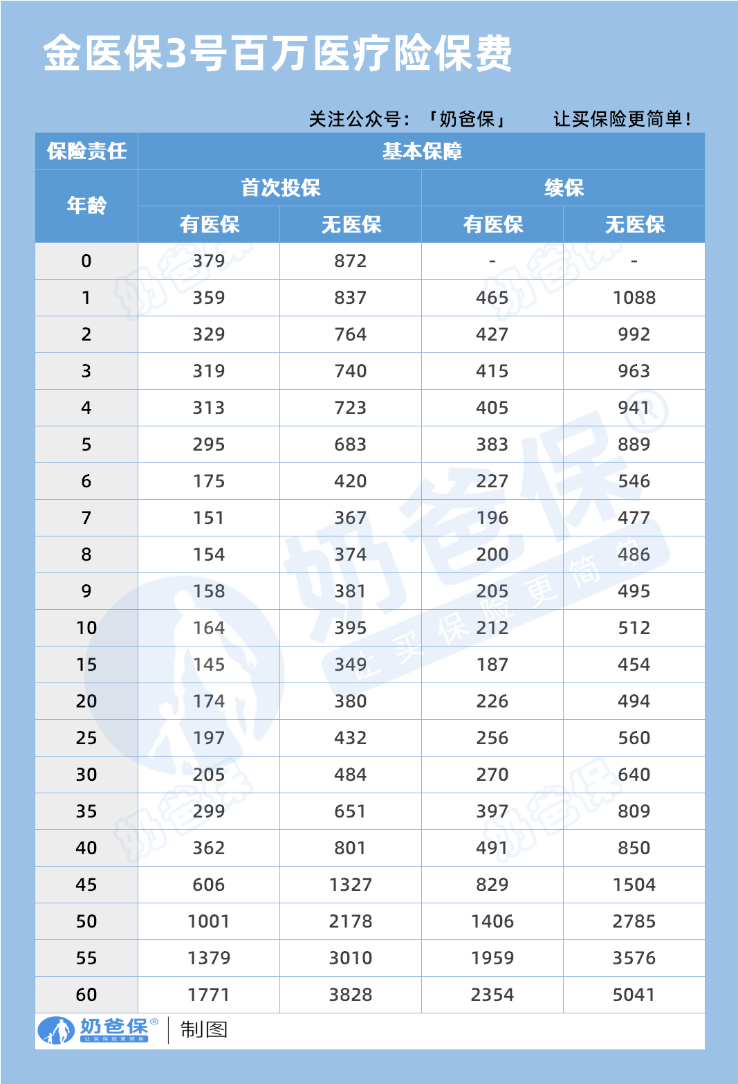 中国人保金医保3号百万医疗险保费