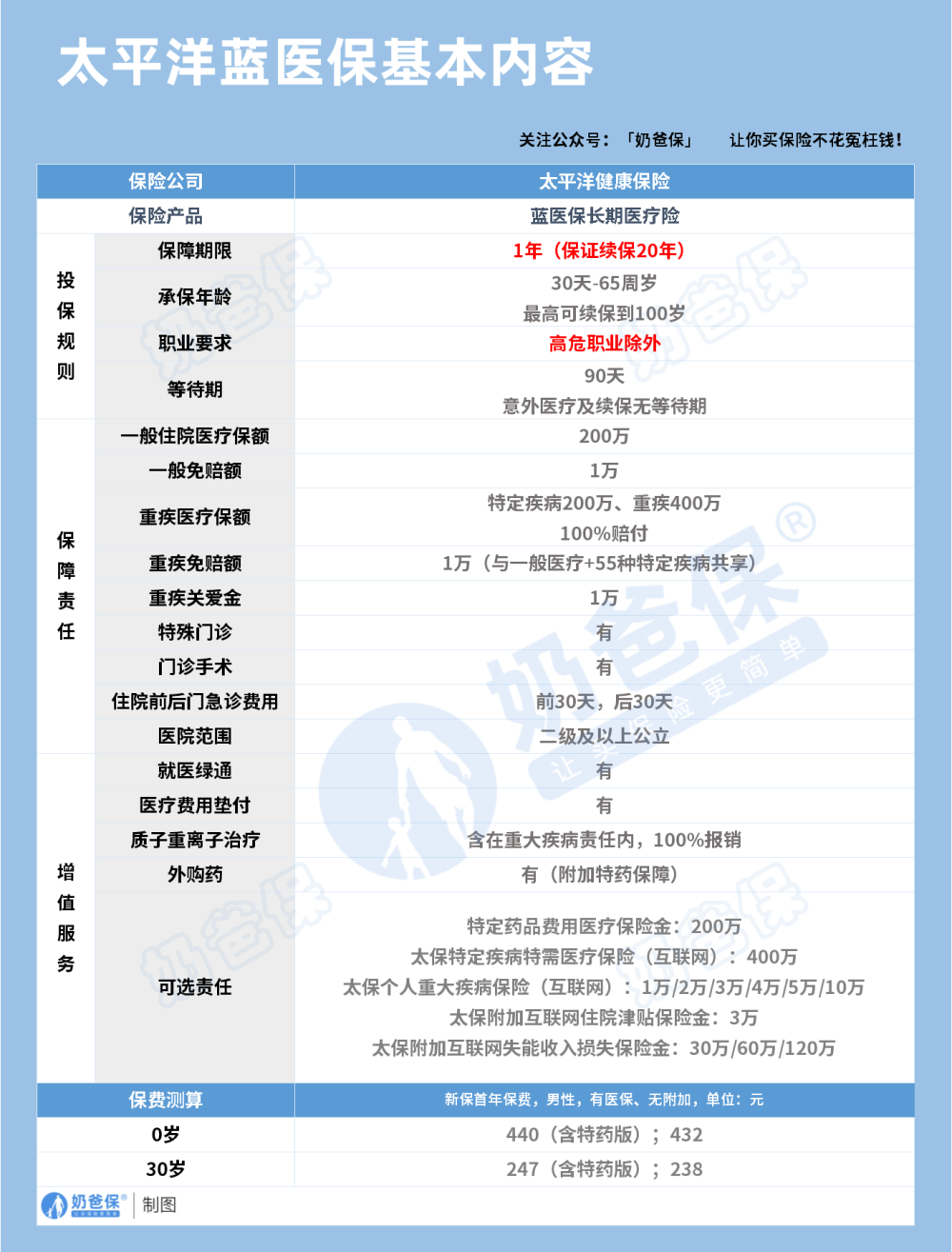 太平洋蓝医保保障内容