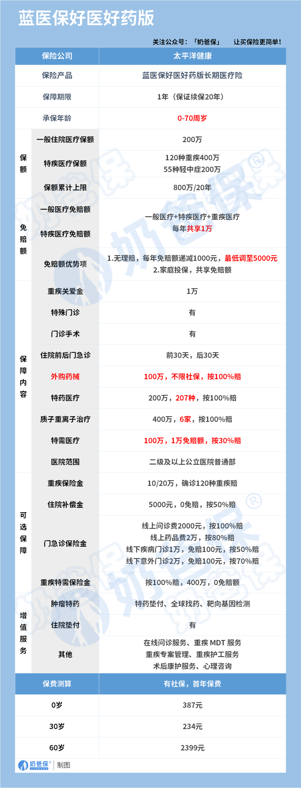 太平洋蓝医保(好医好药版)长期医疗险保障内容