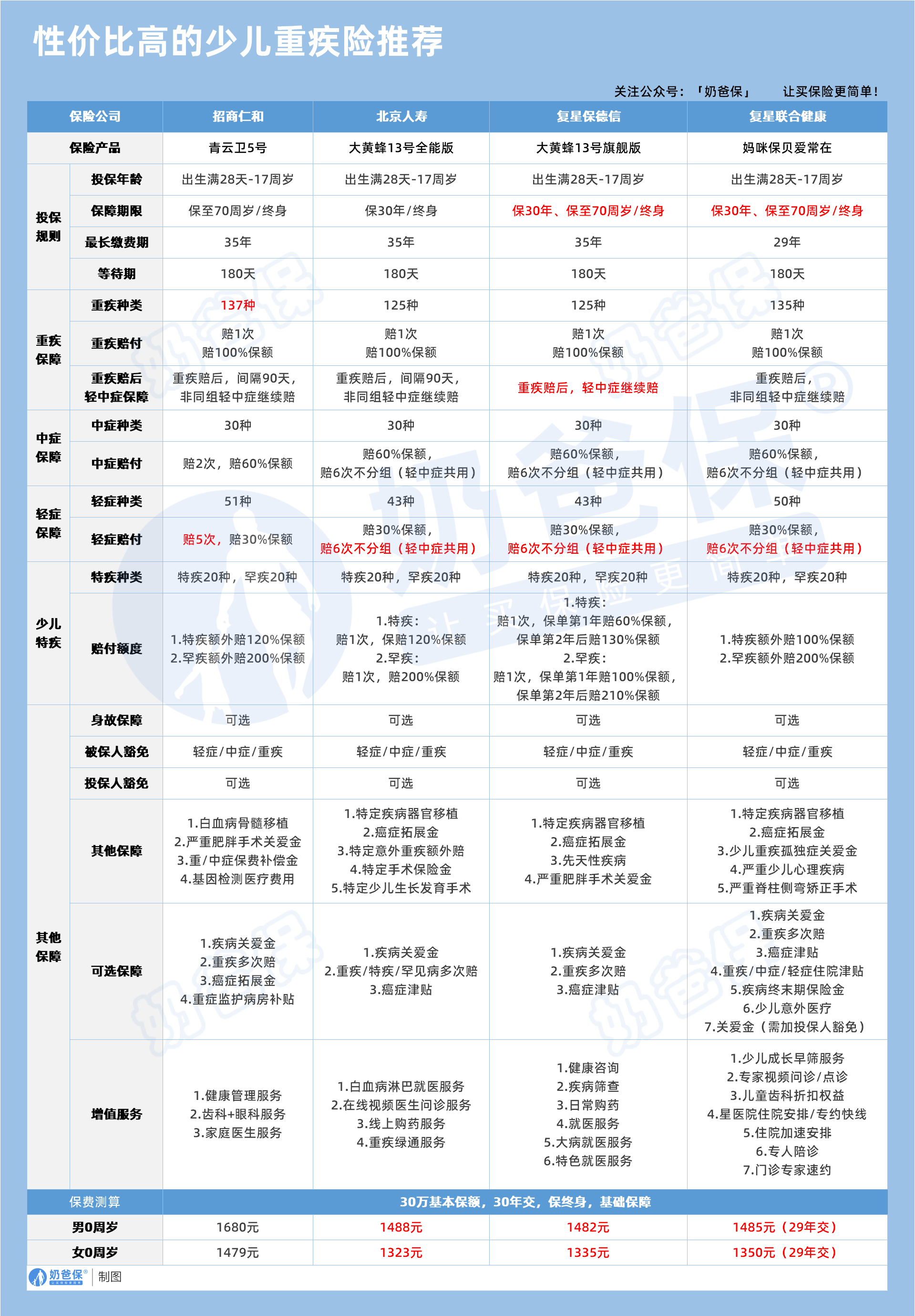 性价比高的少儿重疾险推荐