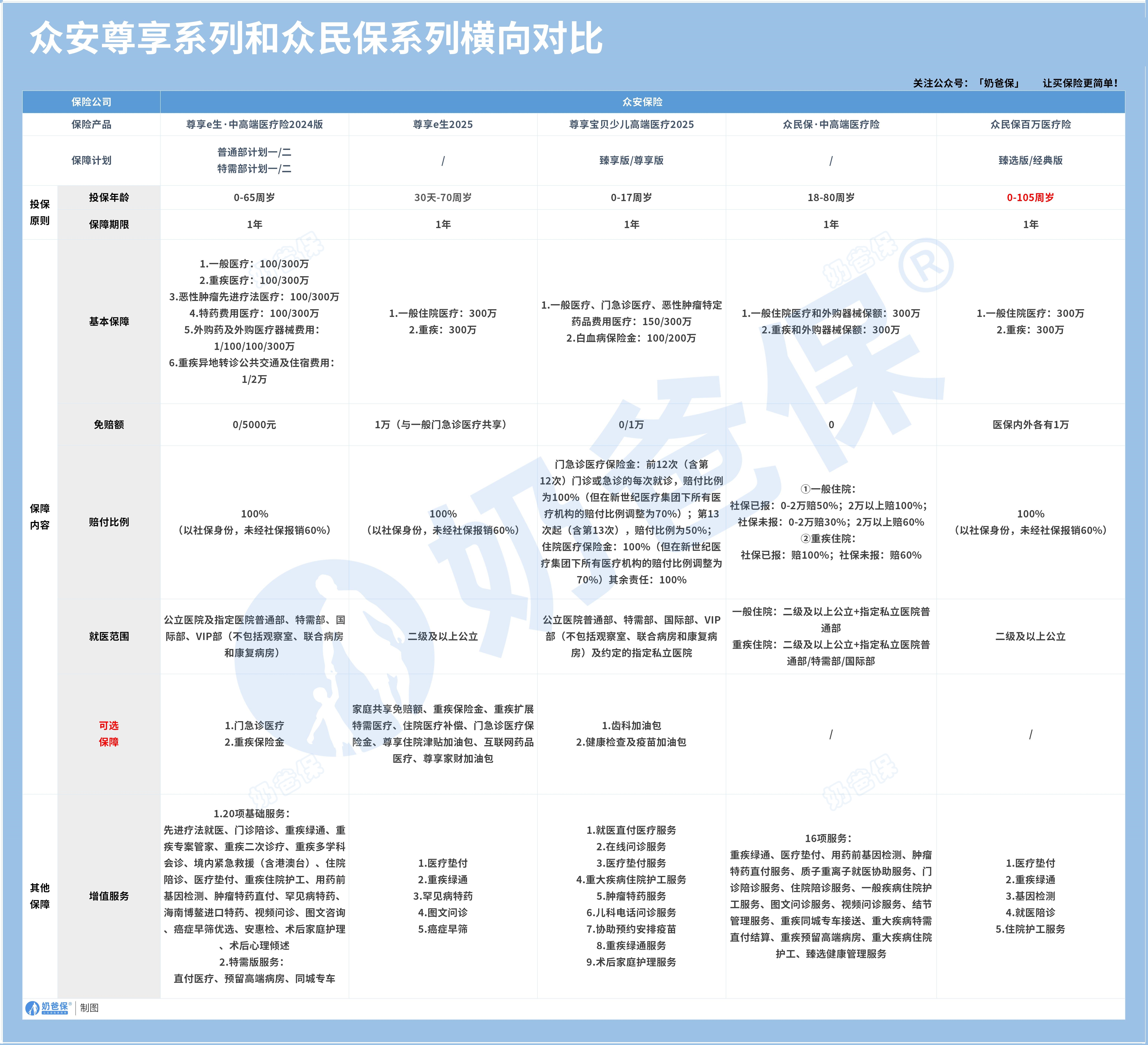 众安尊享系列和众民保系列横向对比