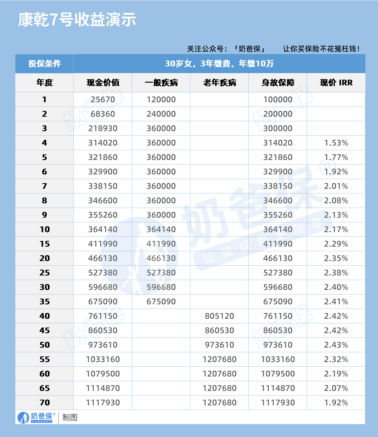 海保人寿康乾7号特定疾病保险收益演示