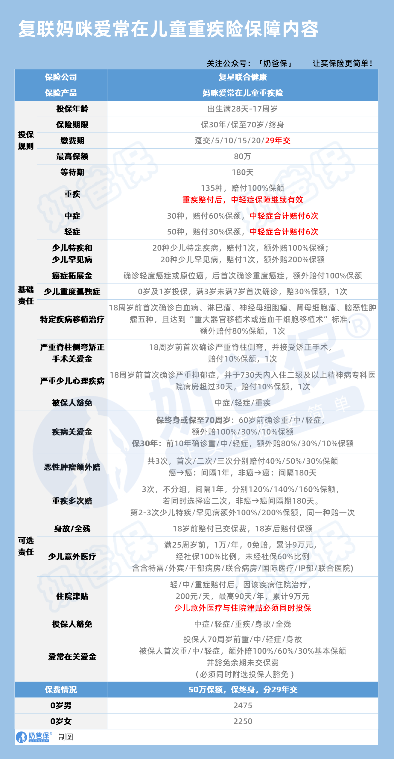 复联妈咪爱常在儿童重疾险保障内容