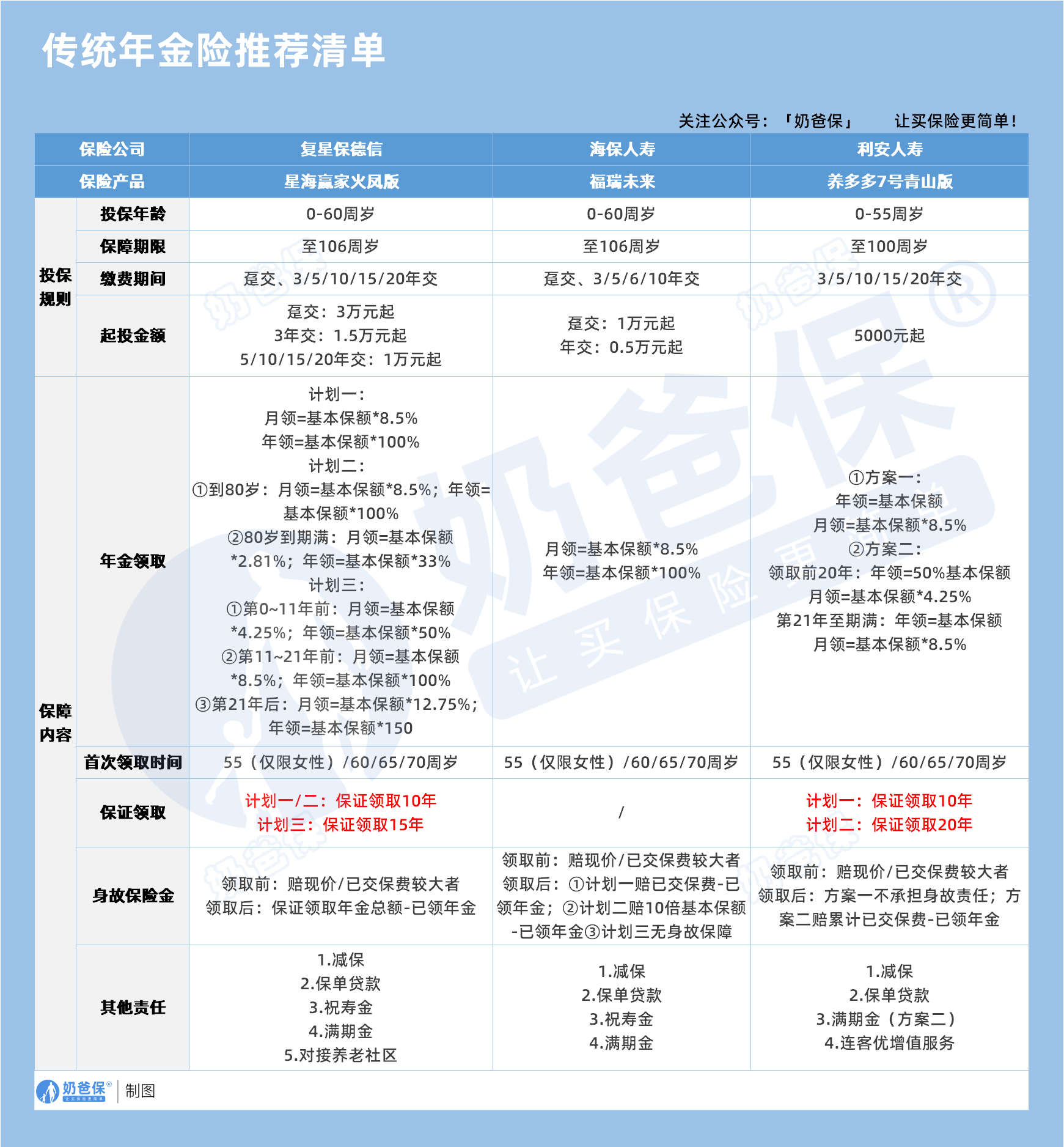 传统年金险推荐清单