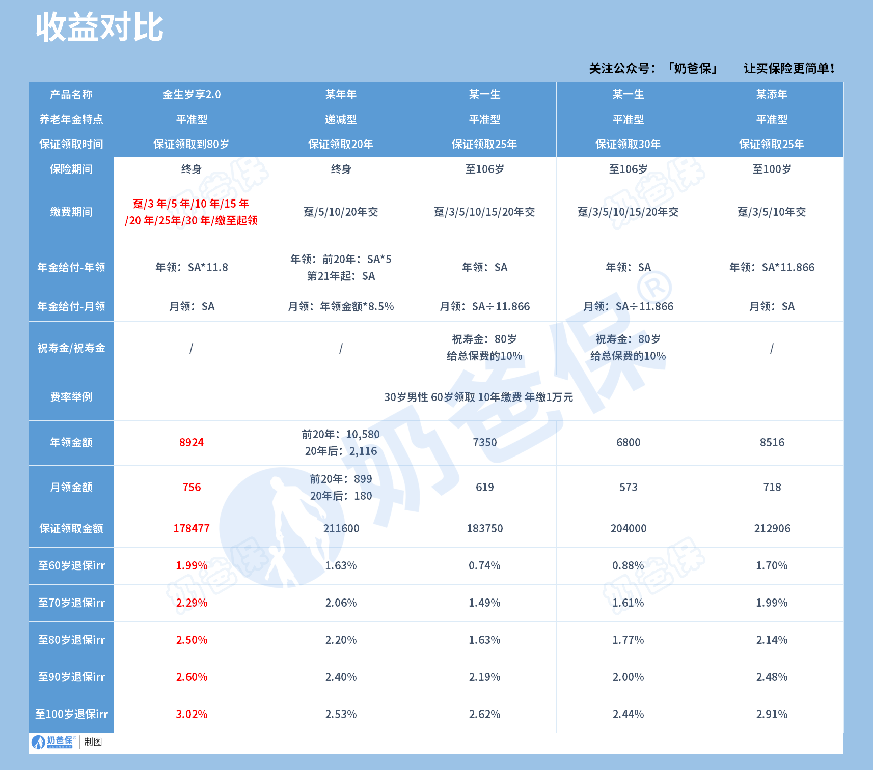 中荷人寿金生岁享2.0养老年金险收益对比