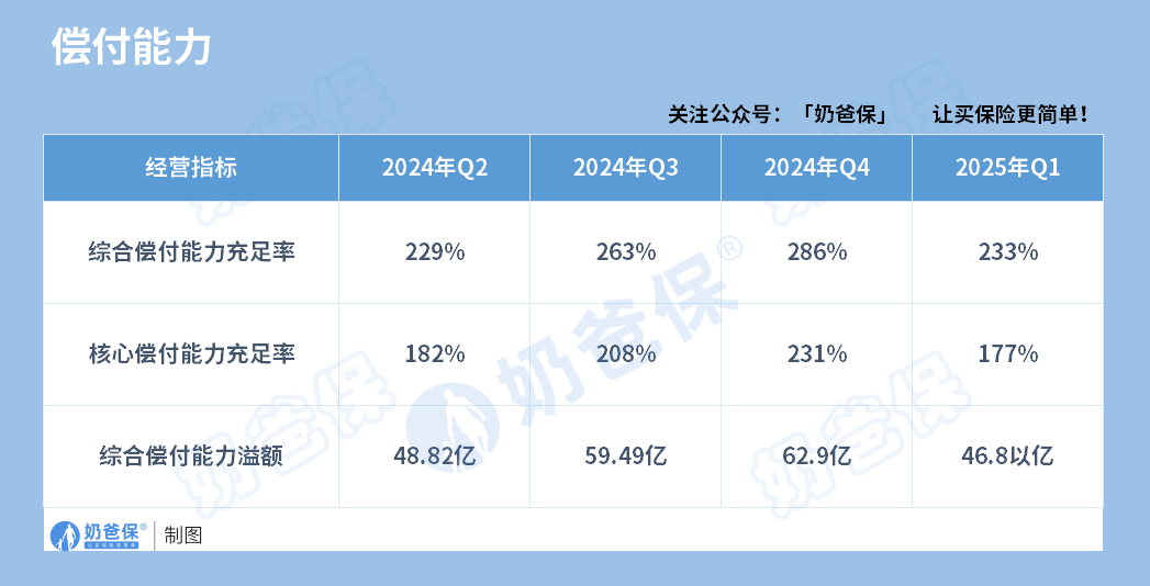 中荷人寿偿付能力