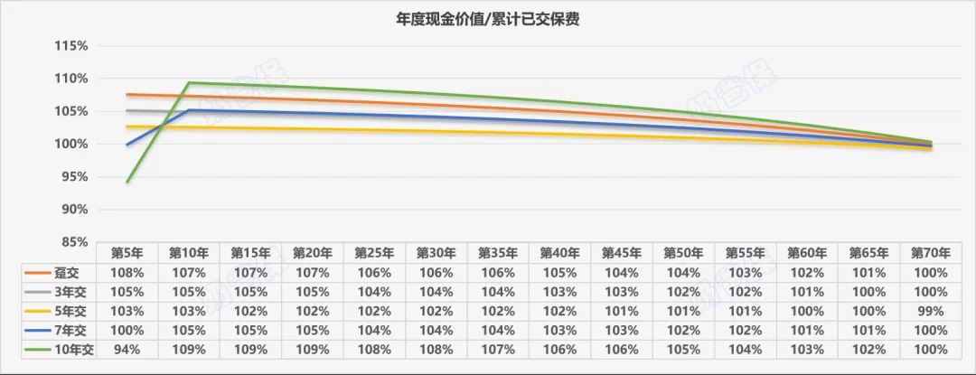 现金价值和累计保费