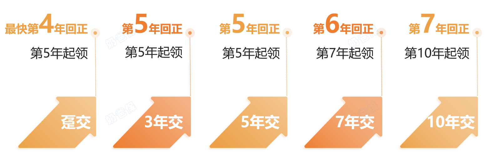 爱心人寿乐养多5号年金险回本速度