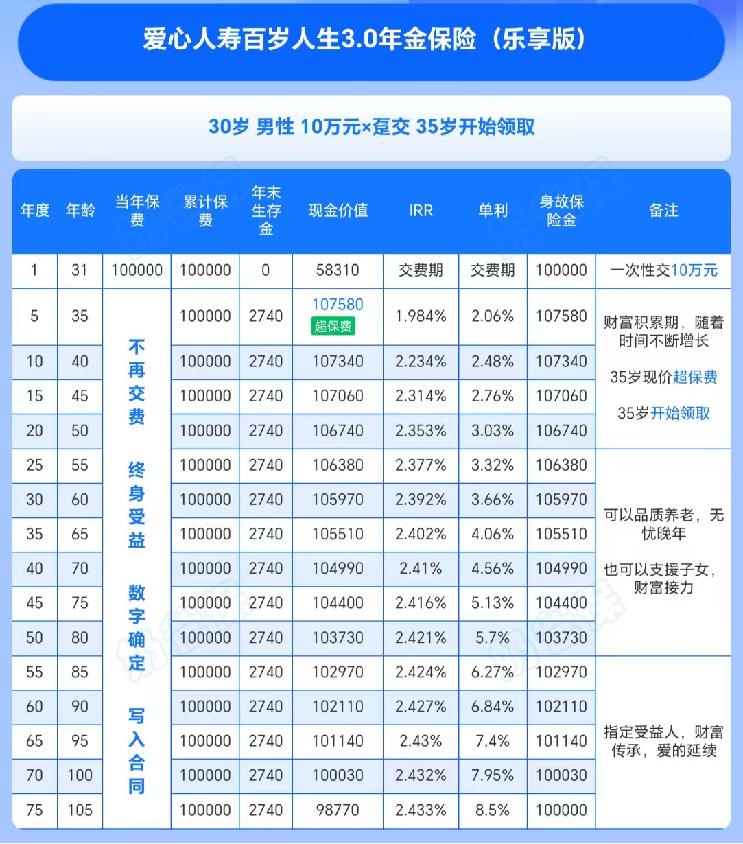 爱心人寿乐养多5号年金险趸交收益演示