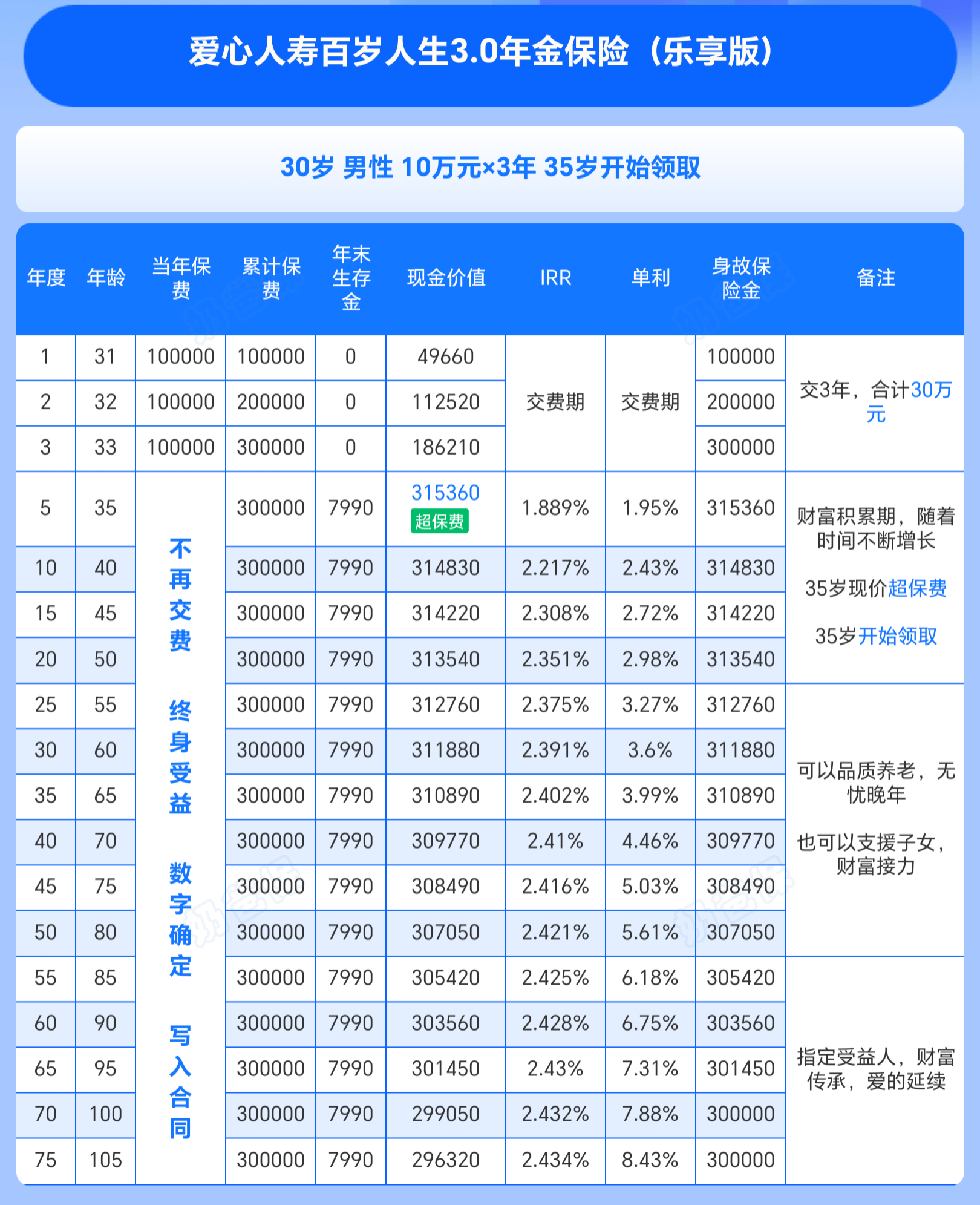 爱心人寿乐养多5号年金险3年交收益演示
